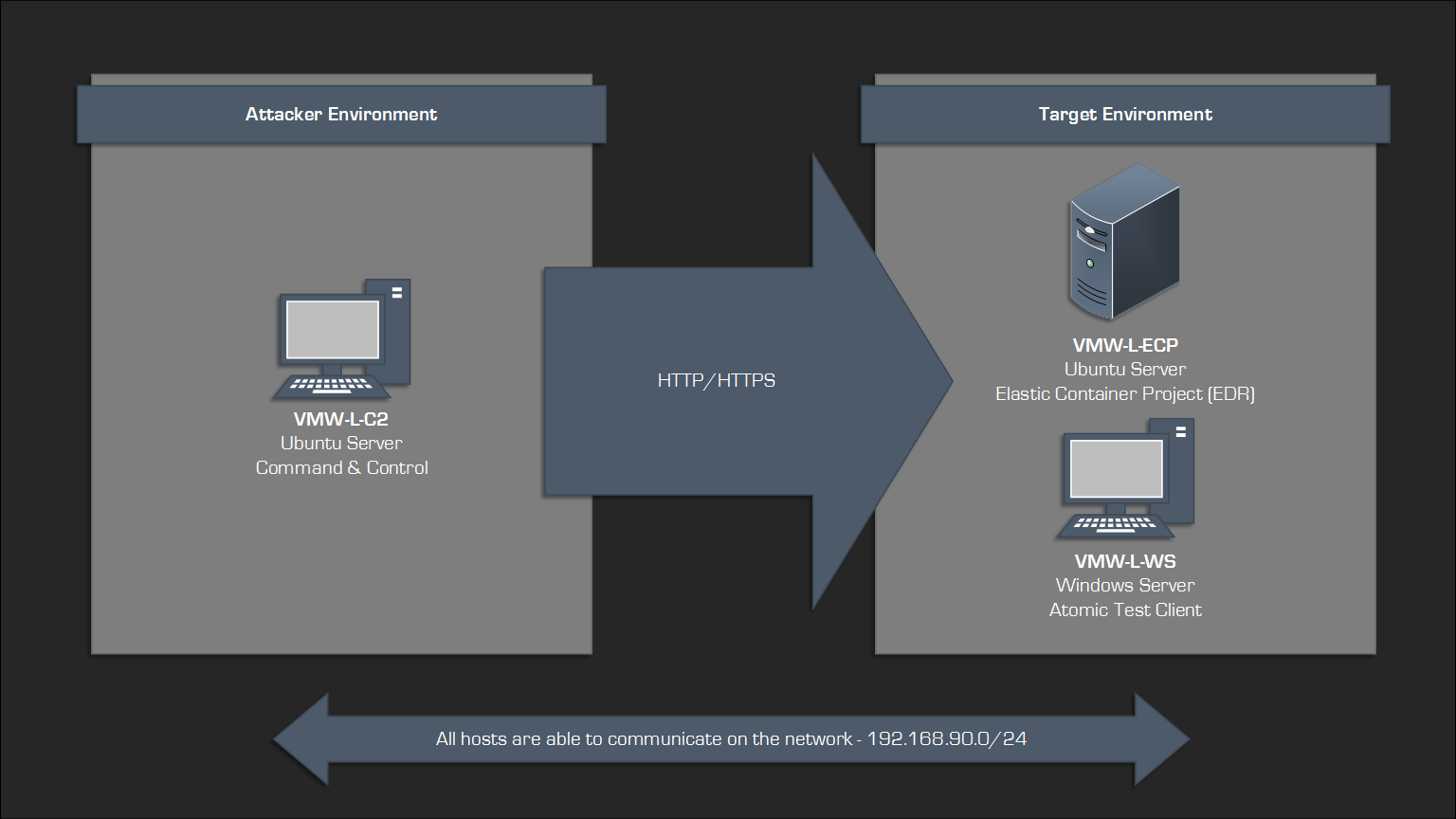 Building A Purple Team Lab – Module 1: Lab Overview & Outline
