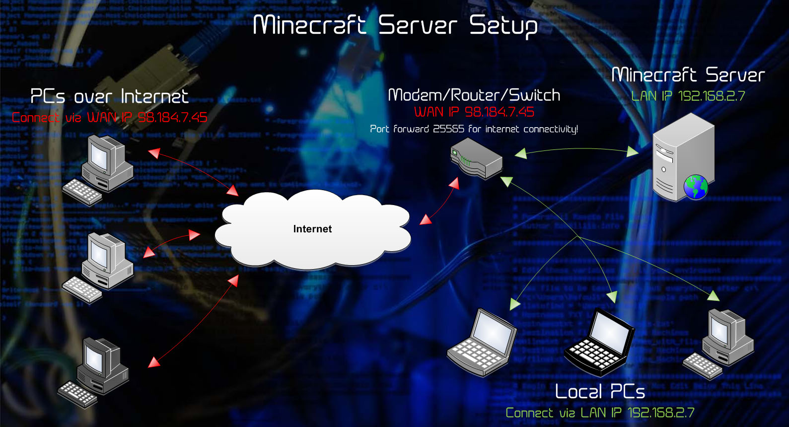 Setup your minecraft server by Shishir9747